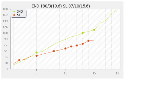 India vs Sri Lanka 1st T20I Runs Progression Graph
