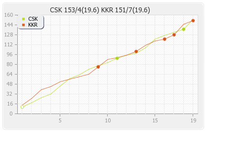 Chennai XI vs Kolkata XI 1st Match Runs Progression Graph