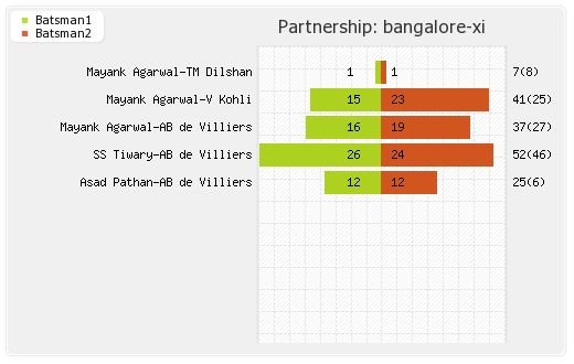 Kochi Tuskers Kerala vs Bangalore XI 3rd Match Partnerships Graph