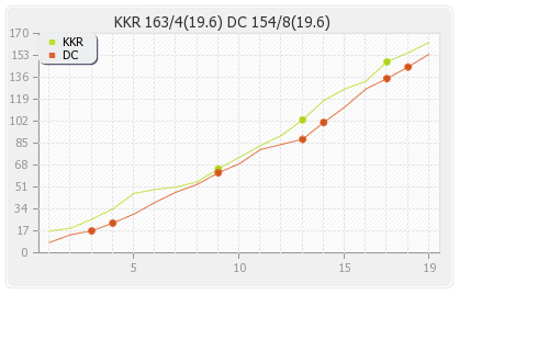 Kolkata XI vs Deccan Chargers 6th Match Runs Progression Graph