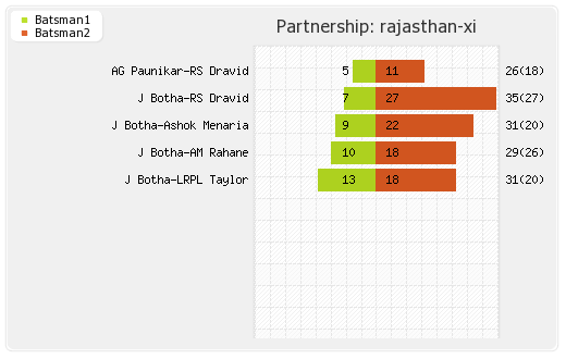 Rajasthan XI vs Delhi XI 7th Match Partnerships Graph