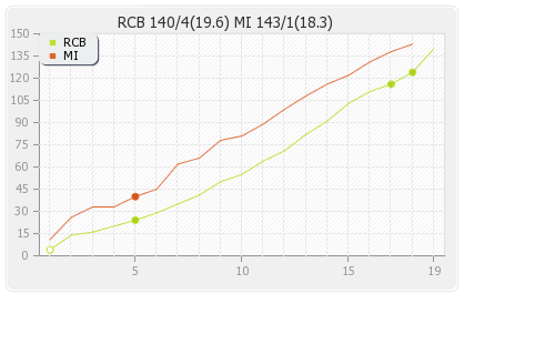 Bangalore XI vs Mumbai XI 8th Match Runs Progression Graph