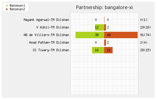Bangalore XI vs Mumbai XI 8th Match Partnerships Graph