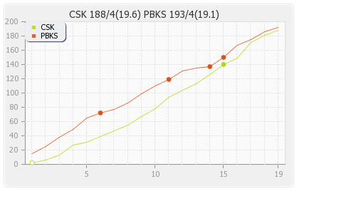 Punjab XI vs Chennai XI 9th Match Runs Progression Graph