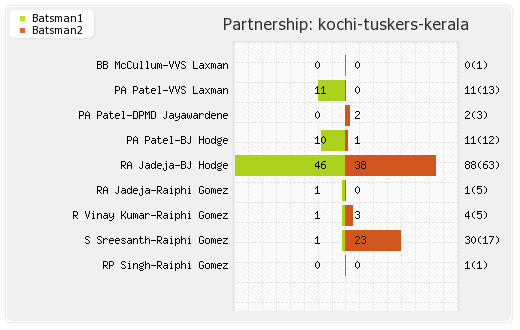 Pune Warriors vs Kochi Tuskers Kerala 10th Match Partnerships Graph