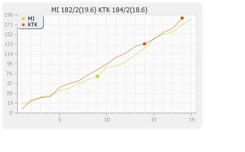 Mumbai XI vs Kochi Tuskers Kerala 13th Match Runs Progression Graph