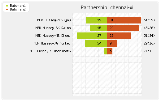 Chennai XI vs Bangalore XI 14th Match Partnerships Graph