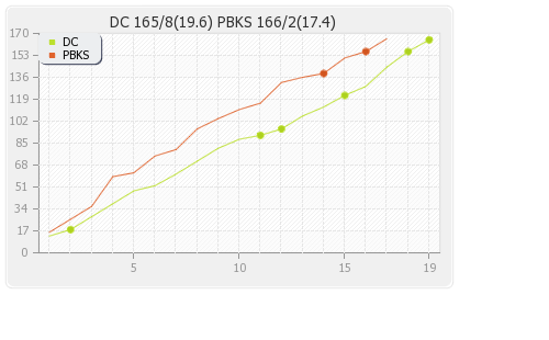 Deccan Chargers vs Punjab XI 15th Match Runs Progression Graph