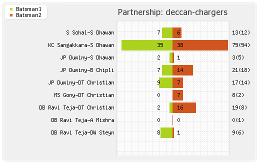 Deccan Chargers vs Punjab XI 15th Match Partnerships Graph