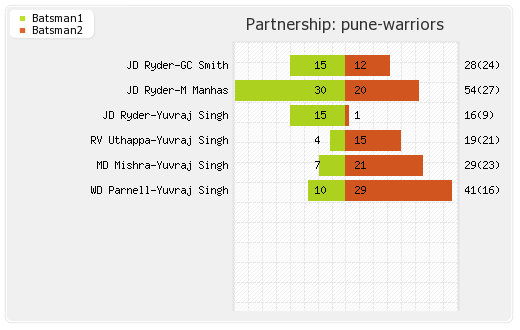 Pune Warriors vs Delhi XI 16th Match Partnerships Graph