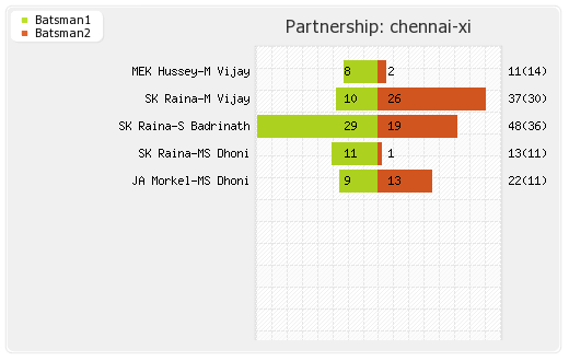 Kochi Tuskers Kerala vs Chennai XI 18th Match Partnerships Graph