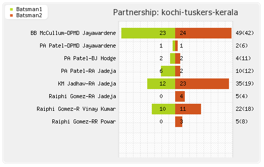 Kolkata XI vs Kochi Tuskers Kerala 22nd Match Partnerships Graph