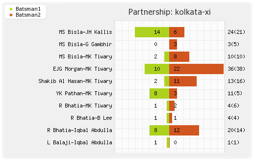 Kolkata XI vs Kochi Tuskers Kerala 22nd Match Partnerships Graph