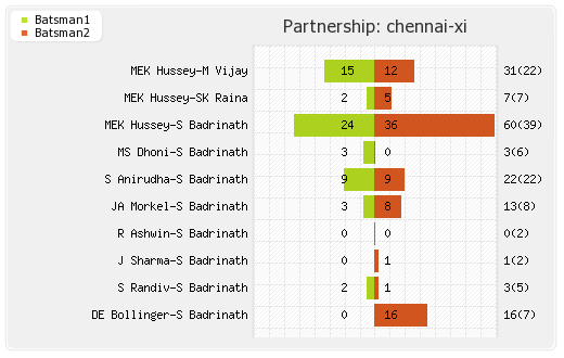 Mumbai XI vs Chennai XI 25th Match Partnerships Graph