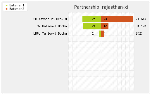 Rajasthan XI vs Kochi Tuskers Kerala 28th Match Partnerships Graph