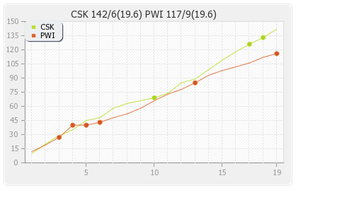 Chennai XI vs Pune Warriors 29th Match Runs Progression Graph