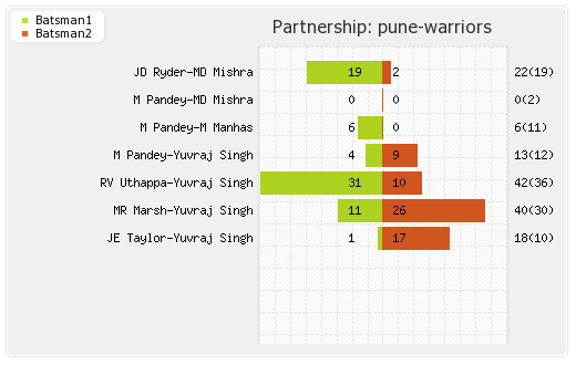 Pune Warriors vs Chennai XI 31st Match Partnerships Graph