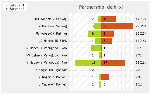 Delhi XI vs Kolkata XI 33rd Match Partnerships Graph