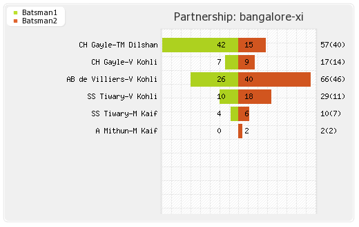 Bangalore XI vs Pune Warriors 35th Match Partnerships Graph