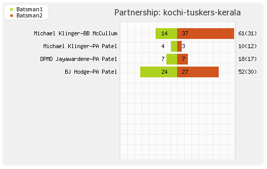 Delhi XI vs Kochi Tuskers Kerala 41st Match Partnerships Graph