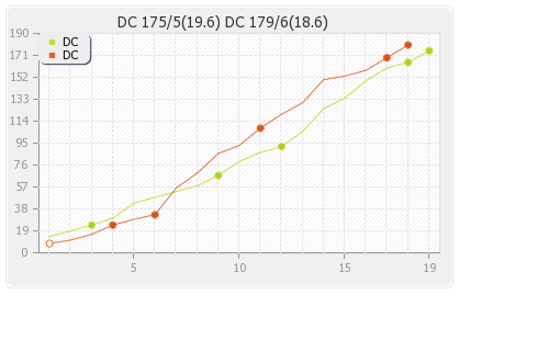 Deccan Chargers vs Delhi XI 46th Match Runs Progression Graph