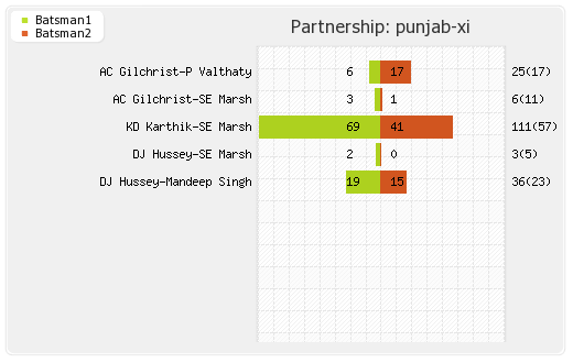 Kochi Tuskers Kerala vs Punjab XI 57th Match Partnerships Graph