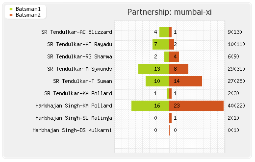 Mumbai XI vs Deccan Chargers 59th Match Partnerships Graph