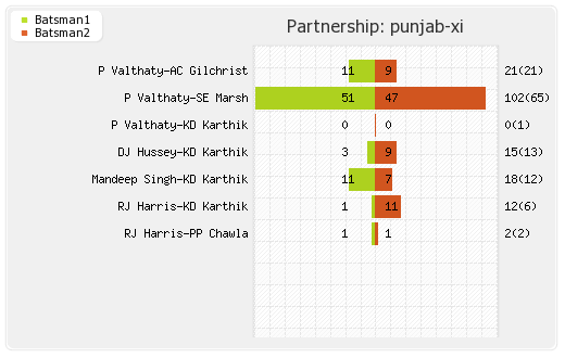 Delhi XI vs Punjab XI 60th Match Partnerships Graph