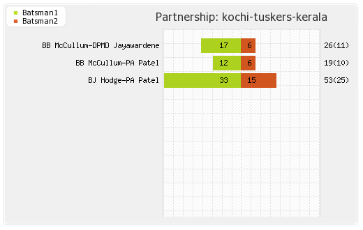 Kochi Tuskers Kerala vs Rajasthan XI 61st Match Partnerships Graph