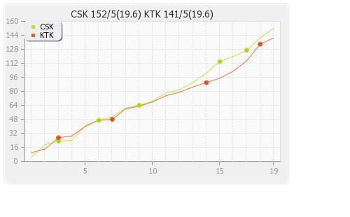 Chennai XI vs Kochi Tuskers Kerala 64th Match Runs Progression Graph