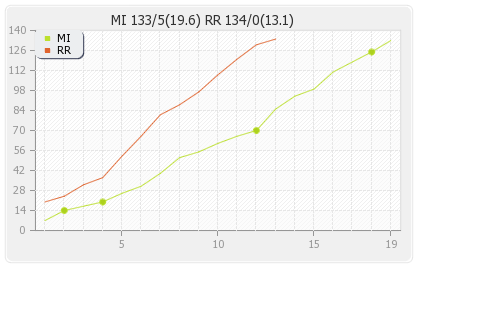 Mumbai XI vs Rajasthan XI 66th Match Runs Progression Graph