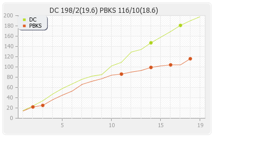 Deccan Chargers vs Punjab XI 67th Match Runs Progression Graph