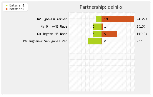 Delhi XI vs Pune Warriors 68th Match Partnerships Graph