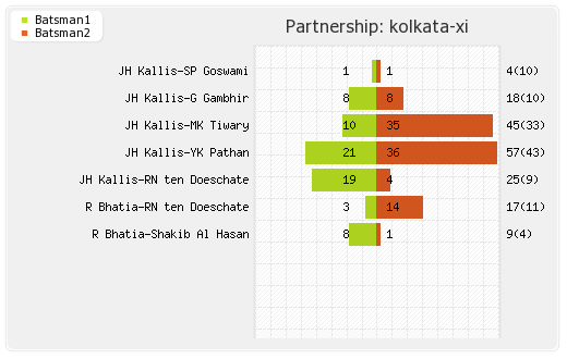 Kolkata XI vs Mumbai XI 70th Match Partnerships Graph