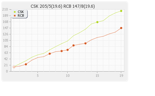 Bangalore XI vs Chennai XI Final Runs Progression Graph