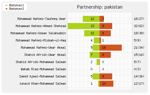 West Indies vs Pakistan 5th ODI Partnerships Graph