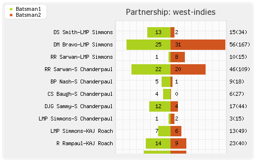 West Indies vs Pakistan 1st Test Partnerships Graph