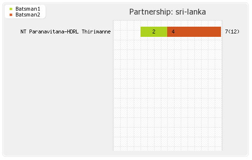 Sri Lanka vs Australia 3rd Test Partnerships Graph