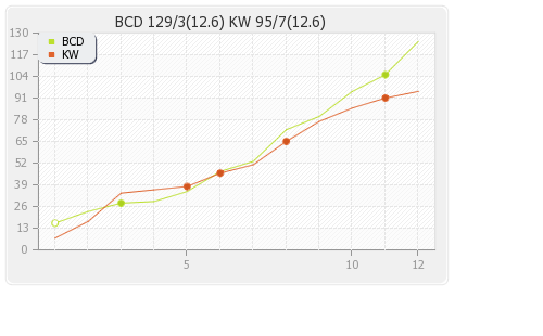 Basnahira Cricket Dundee vs Kandurata Warriors 2nd T20 Runs Progression Graph