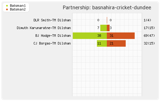 Basnahira Cricket Dundee vs Kandurata Warriors 2nd T20 Partnerships Graph