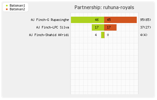 Ruhuna Royals vs Uthura Rudras 6th T20 Partnerships Graph