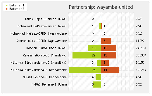 Uva Next vs Wayamba United 7th T20 Partnerships Graph
