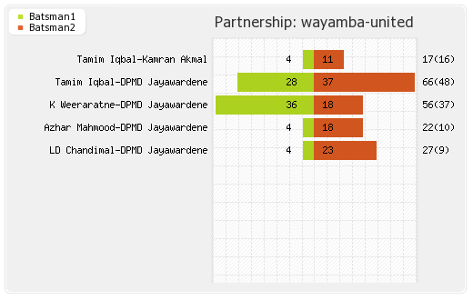 Nagenahira Nagas vs Wayamba United 13th T20 Partnerships Graph