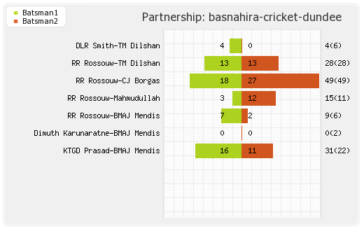 Basnahira Cricket Dundee vs Uthura Rudras 15th T20 Partnerships Graph