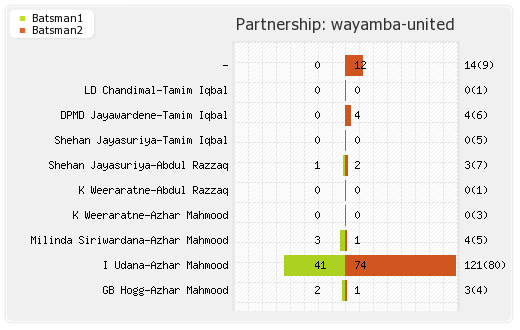 Uva Next vs Wayamba United 1st Semi-Final Partnerships Graph