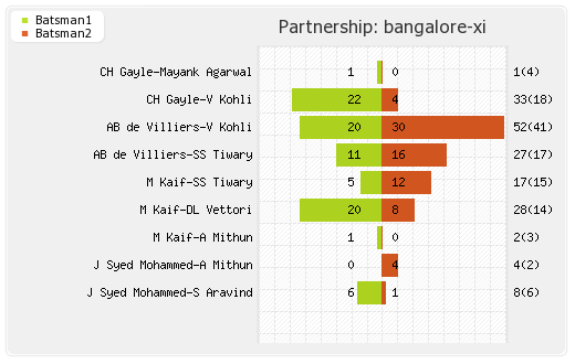 Bangalore XI vs Warriors 1st T20 Partnerships Graph