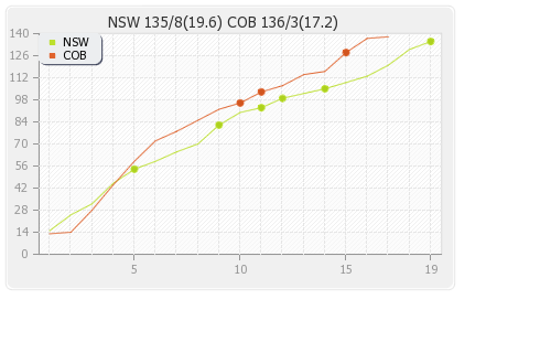 Cobras vs NSW Blues 2nd T20 Runs Progression Graph