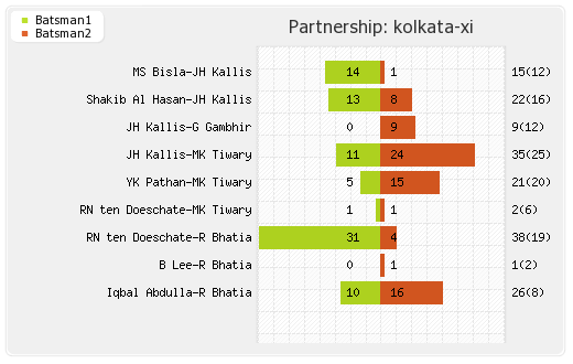Kolkata XI vs South Australia 7th T20 Partnerships Graph
