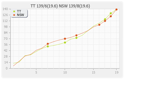NSW Blues vs Trinidad and Tobago  8th T20 Runs Progression Graph