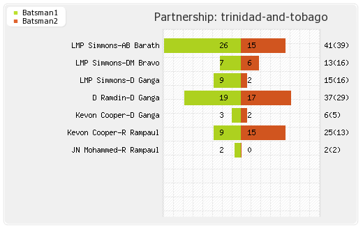 NSW Blues vs Trinidad and Tobago  8th T20 Partnerships Graph